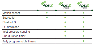 Apex2 IS Air Sampling Pump Model Comparison Chart