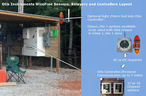Otis Instruments WireFree Configuration Example in the Field